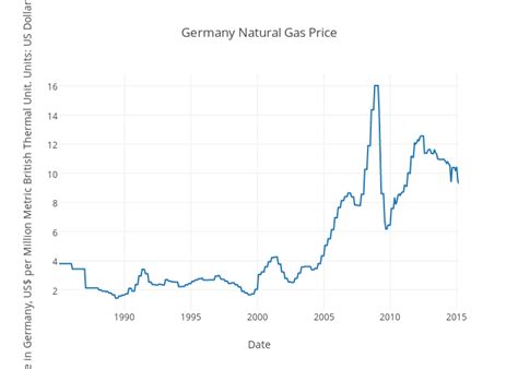 germany natural gas prices